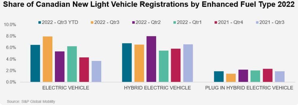 Automotive Insights – Canadian EV Information and Analysis Q3 2022