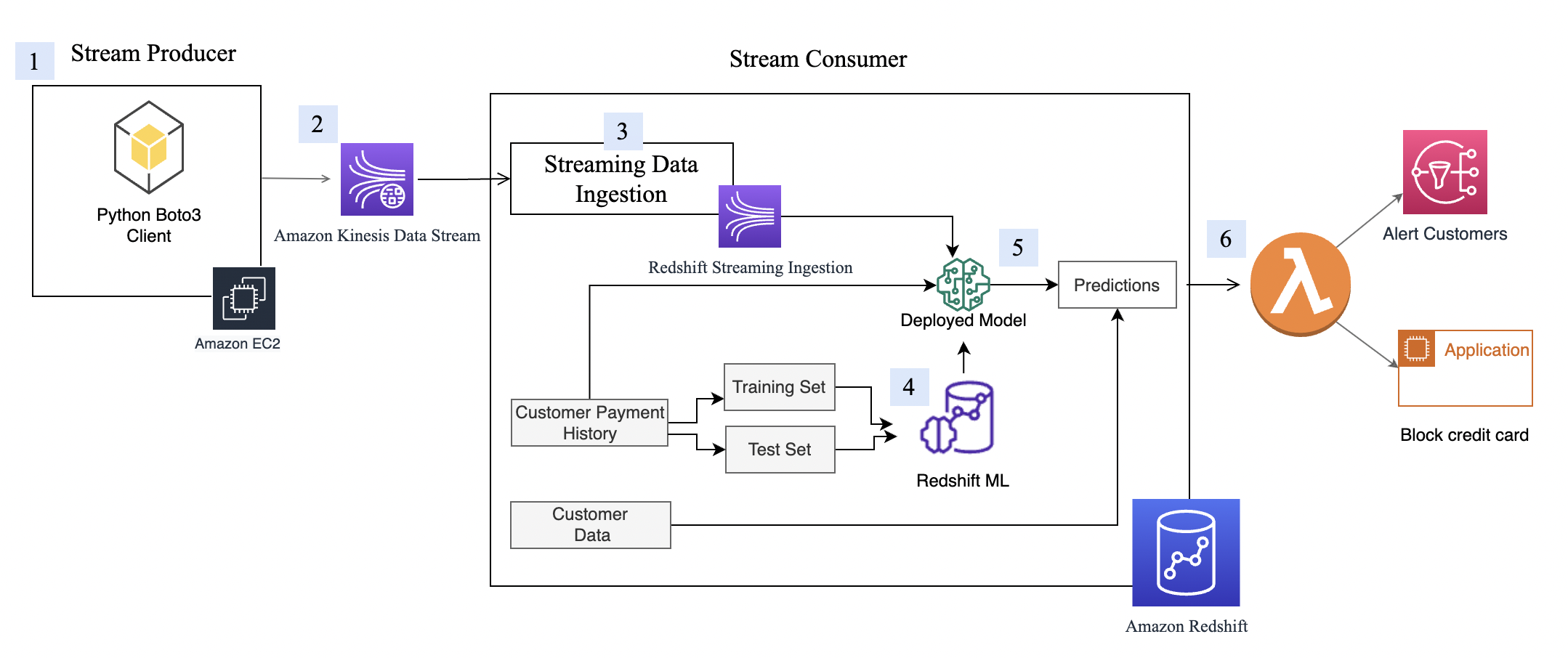 Near-real-time fraud detection using Amazon Redshift Streaming Ingestion with Amazon Kinesis Data Streams and Amazon Redshift ML