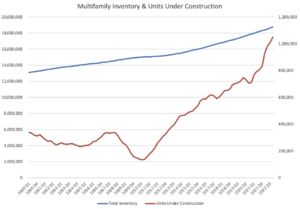 A Spike In Supply Could Tank Multifamily Prices This Year