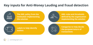 Banks with crypto services require new Anti-Money Laundering capabilities