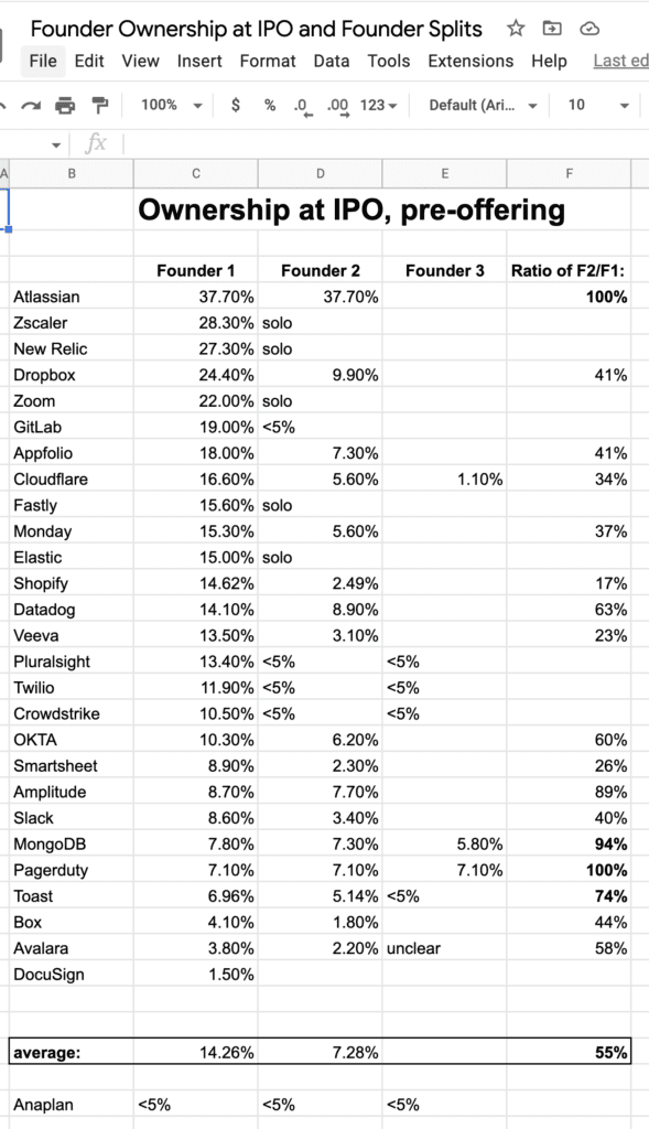 Dear SaaStr:  What’s the Ideal Ratio of Equity in a Startup Among Co-Founders?