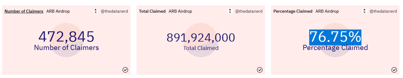 Over 472,845 Claim Nearly 892 Million Arbitrum (ARB) Tokens