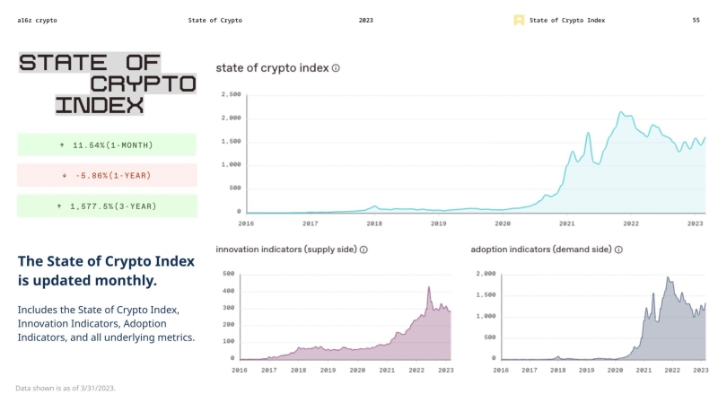 16z:  2023 State of Crypto (and Index)