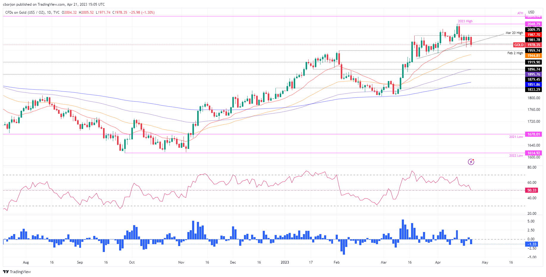 Gold Price Forecast: XAU/USD sinks below $2,000 as US PMIs improve and recession fears fade