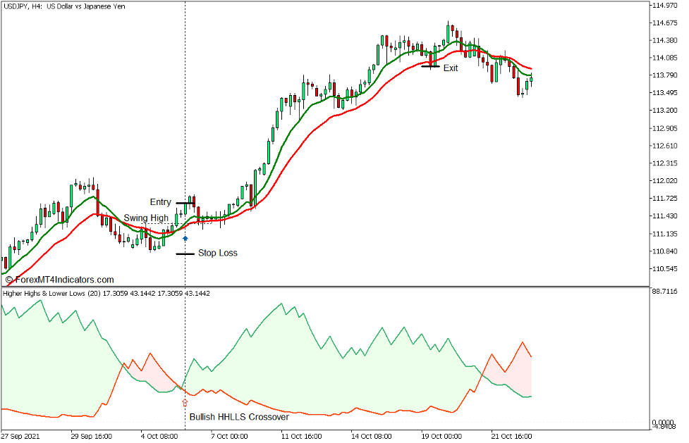 Higher Highs and Lower Lows Stochastic Reversal Forex Trading Strategy for MT5