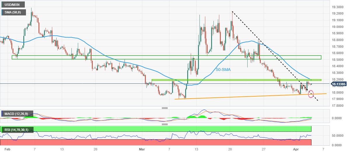 USD/MXN Price Analysis: Mexican Peso seesaws between 18.20 and 17.97 key levels