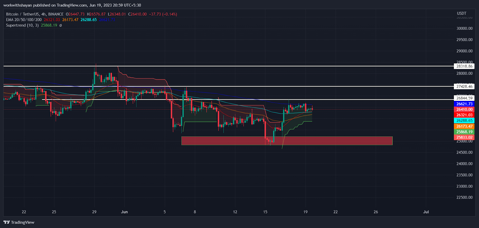 Bitcoin Continues Its Rally Above $26.5K- Will BTC Price Be Able To Break This Resistance?