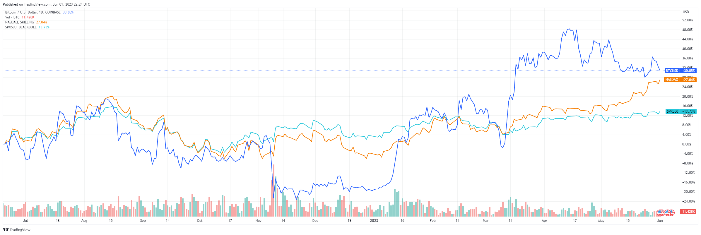 Bitcoin Decouples From Stocks, Moves Closer to Gold