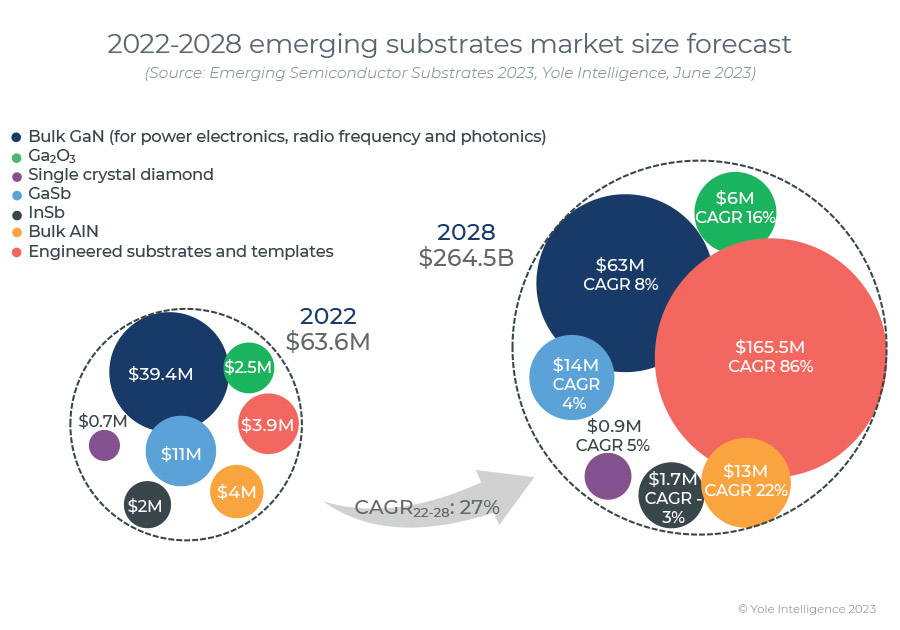 Emerging substrates market growing at 27% CAGR from $63.6m in 2022 to $264m by 2028