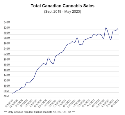 Five Years of Canadian Legalization 
