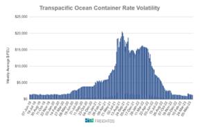 Flurry of FMC Complaints Reveals Widespread Accusations of Ocean Carrier Profiteering