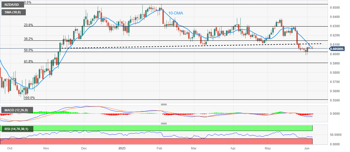 NZD/USD Price Analysis: Further downside past 0.6100 appears impulsive