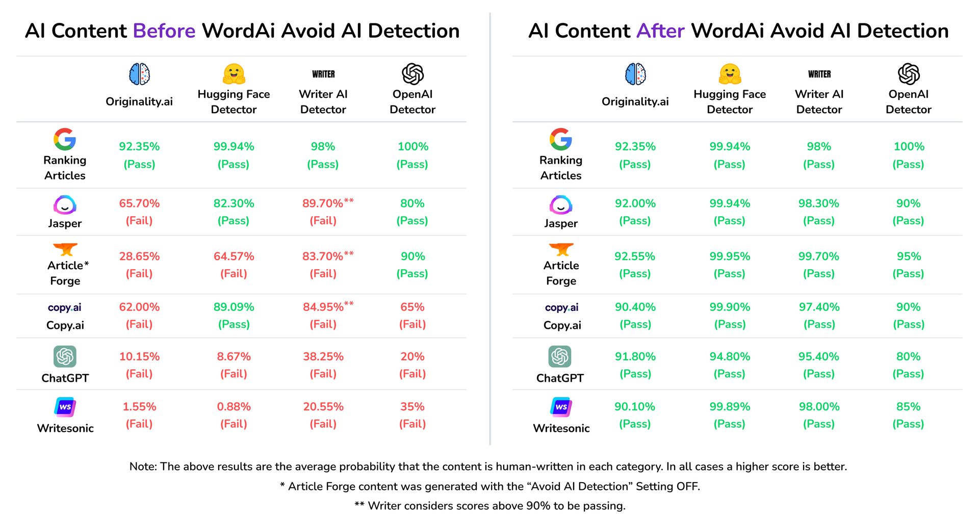 WordAi can be your secret weapon for unique and SEO-friendly content