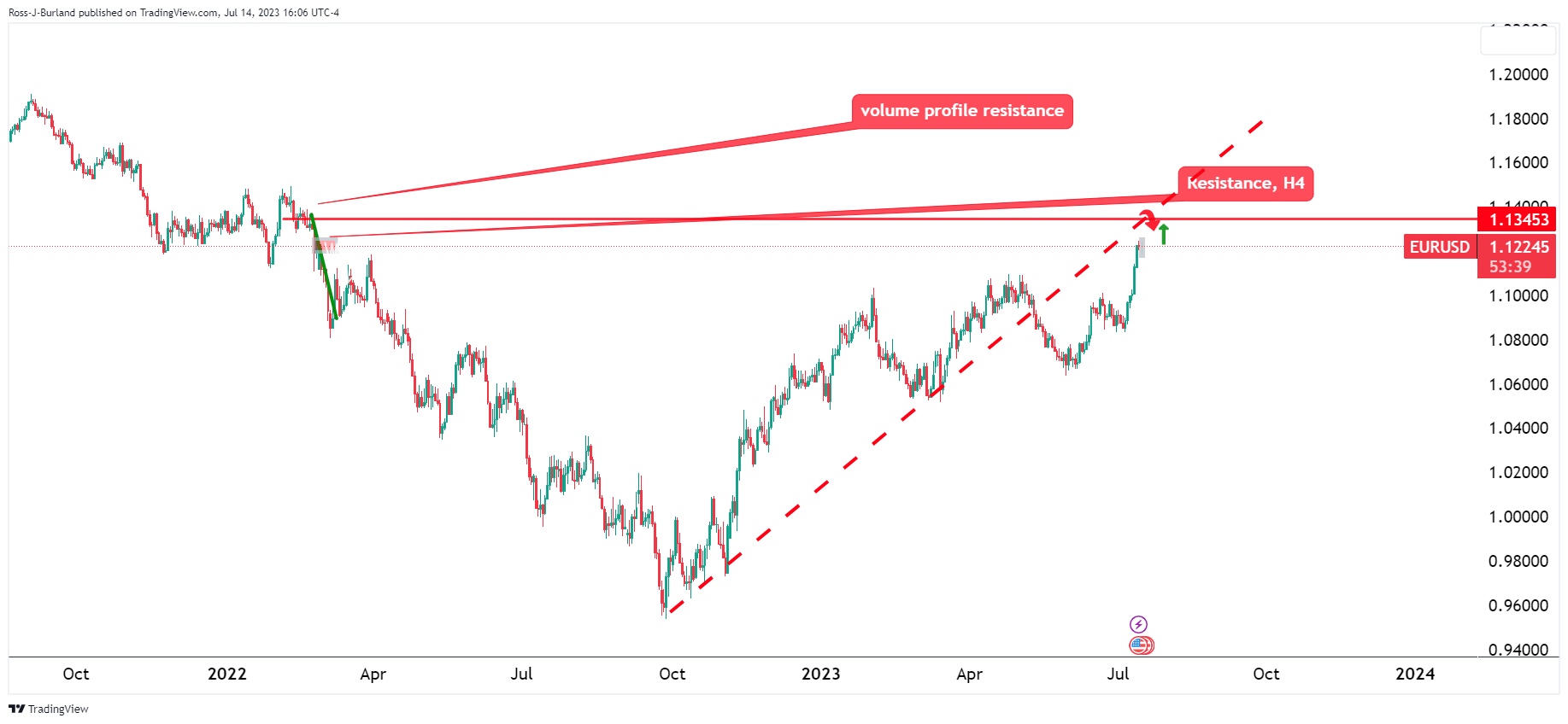 EUR/USD Price Analysis: Enough from the bulls and will the bears make their move?