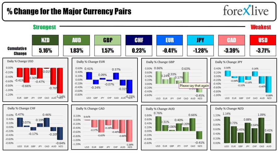 Forexlive Americas FX news wrap 30 Jun: Core PCE dips modestly, and sends the dollar lower | Forexlive