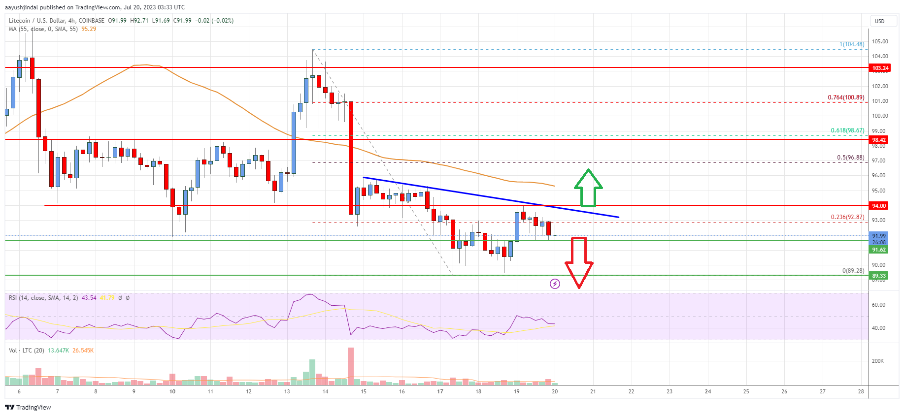 Litecoin (LTC) Price Analysis: Risk of More Losses Below $90 | Live Bitcoin News