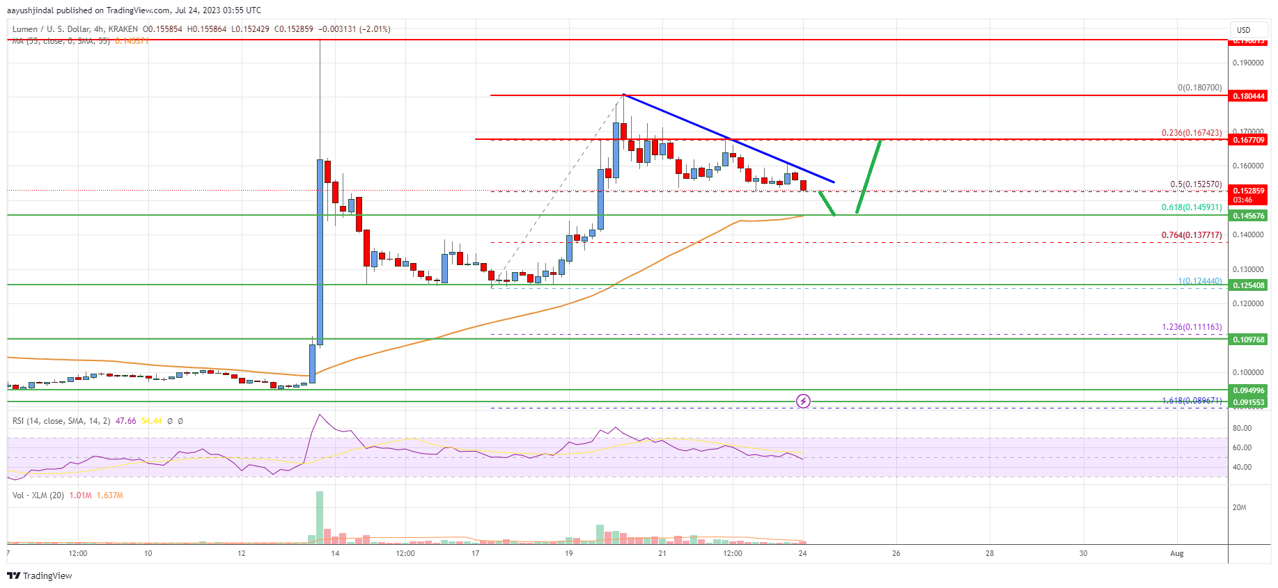Stellar Lumen (XLM) Price Remains Supported For Fresh Rally Above $0.18 | Live Bitcoin News