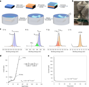 A free-standing lithium phosphorus oxynitride thin film electrolyte promotes uniformly dense lithium metal deposition with no external pressure - Nature Nanotechnology