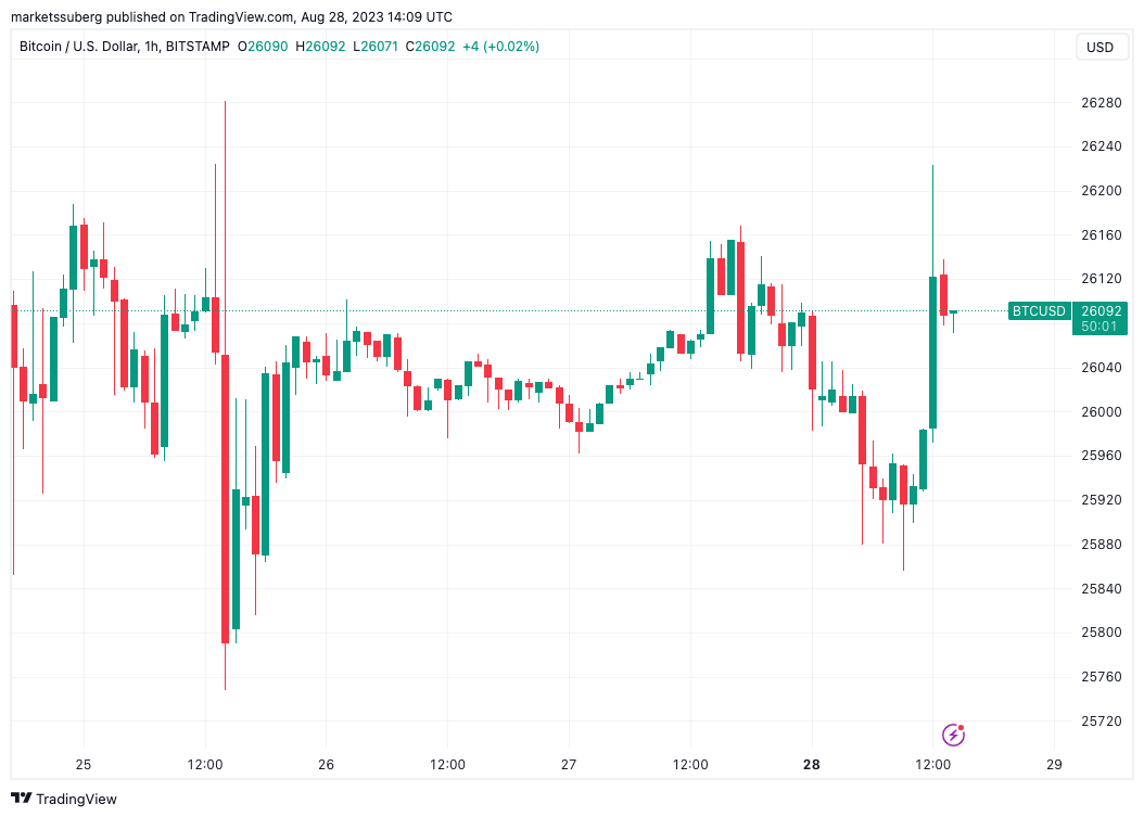 Bitcoin traders pinpoint support levels as BTC price taps $26.2K