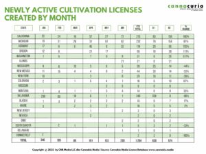 Cannacurio #79: Cultivation 2023 Q2 Leaderboard | Cannabiz Media