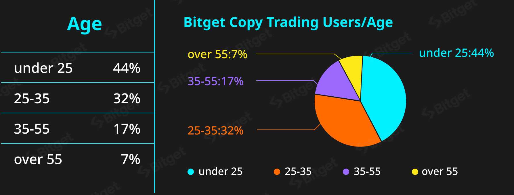 Nearly half of crypto copy traders are Gen Z, says Bitget report