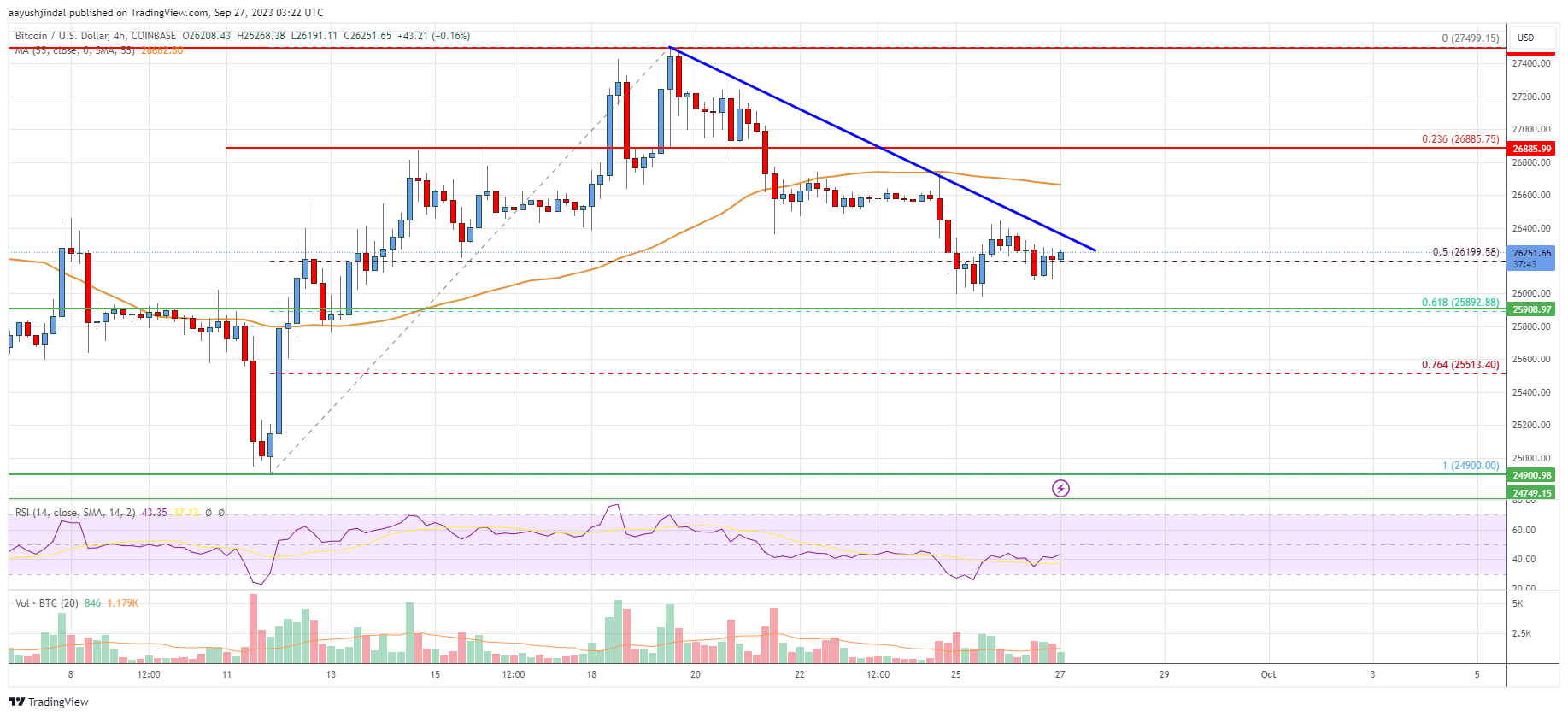 Bitcoin Price Analysis: BTC Dips Again But Holds Key Support | Live Bitcoin News