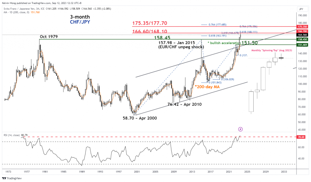 CHF/JPY Technical: Bullish exhaustion sighted below the key resistance of 166.60 - MarketPulse