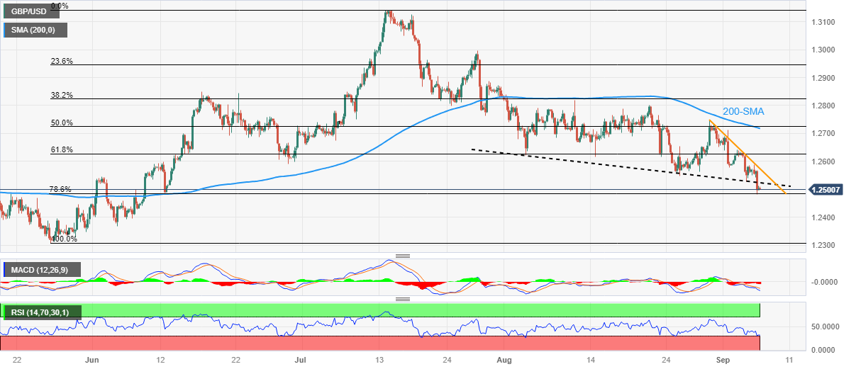 Pound Sterling Price News and Forecast: GBP/USD remains on the defensive near a three-month low