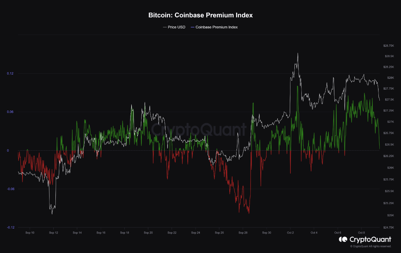 Bitcoin Coinbase Premium Back To Neutral, Buying Exhausted?