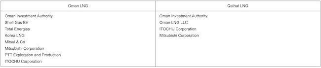 The Extension of Oman LNG Businesses Interest