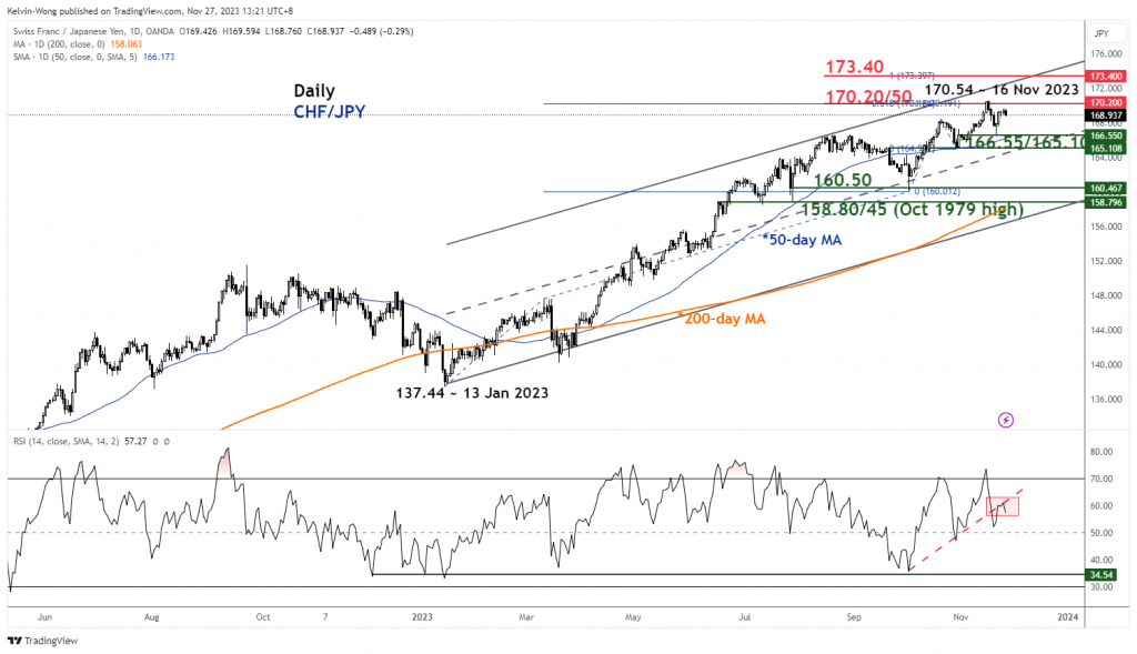 CHF/JPY Technical: Bearish elements sighted below the all-time high of 170.54 - MarketPulse