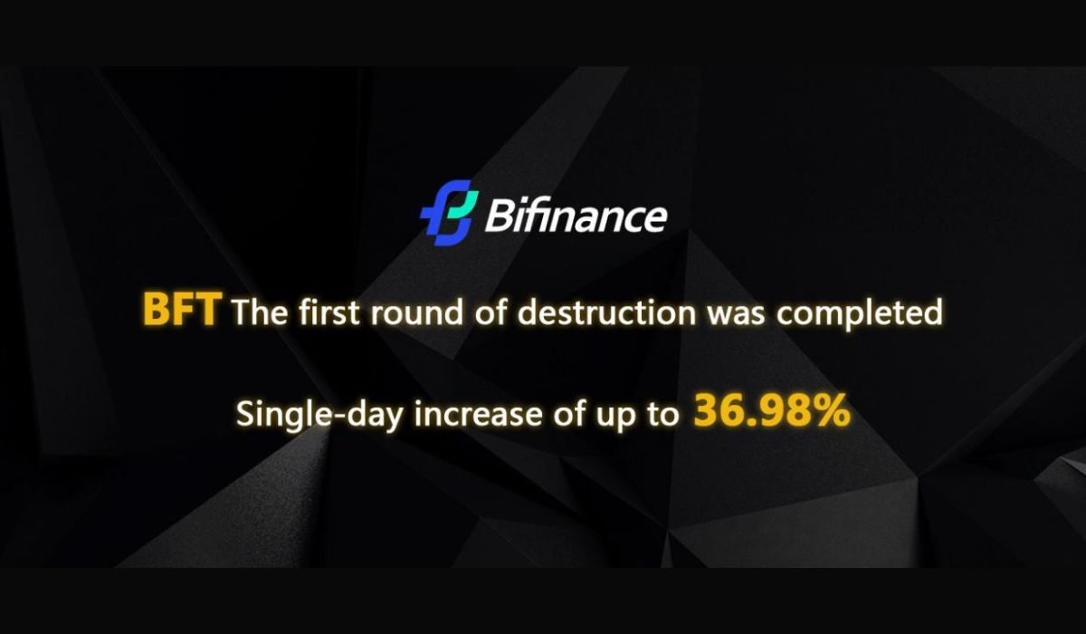 The BiFinance platform's token BFT has completed its first round of buyback and burn, with a daily increase of as much as 36.98%