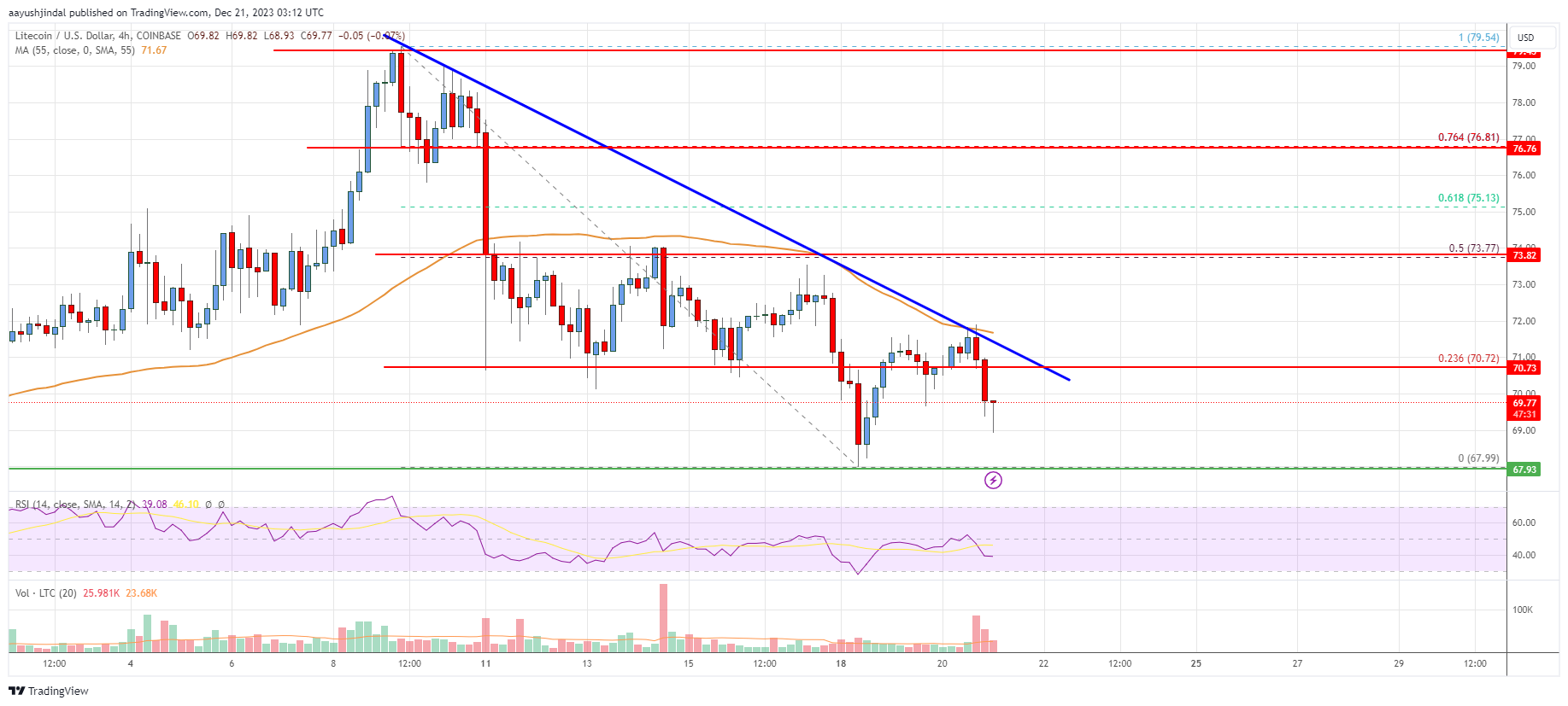 Litecoin (LTC) Price Analysis: Can Bulls Protect This Key Support | Live Bitcoin News