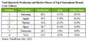 Smartphone production rebounds by 13% in Q3, after eight quarters of year-on-year declines