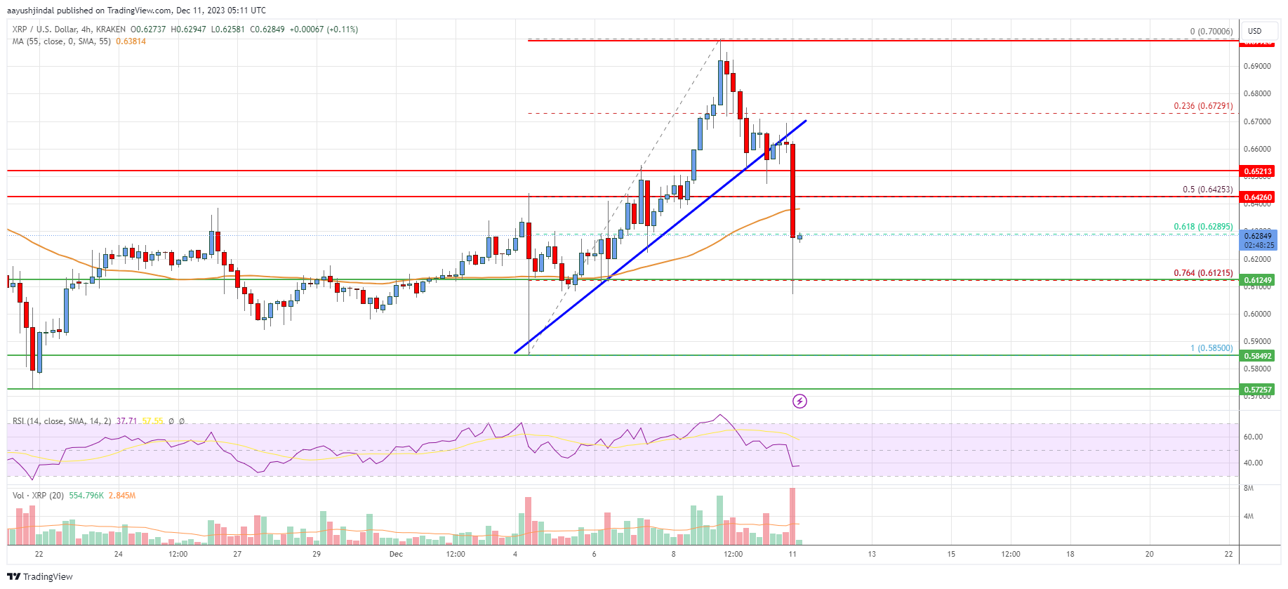 XRP Price Analysis: XRP Drops Again, Can This Support Hold? | Live Bitcoin News