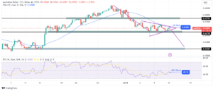 AUD/USD Forecast: Australian Inflation Reaches Two-Year Lows