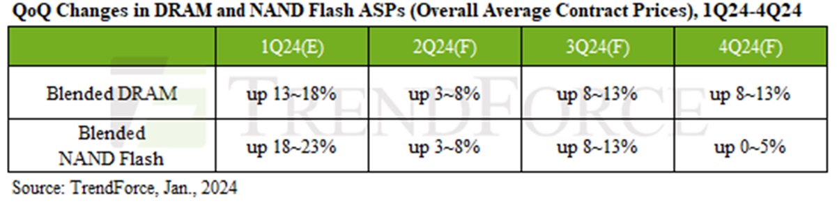 DRAM and NAND flash prices are definitely rising, analyst says
