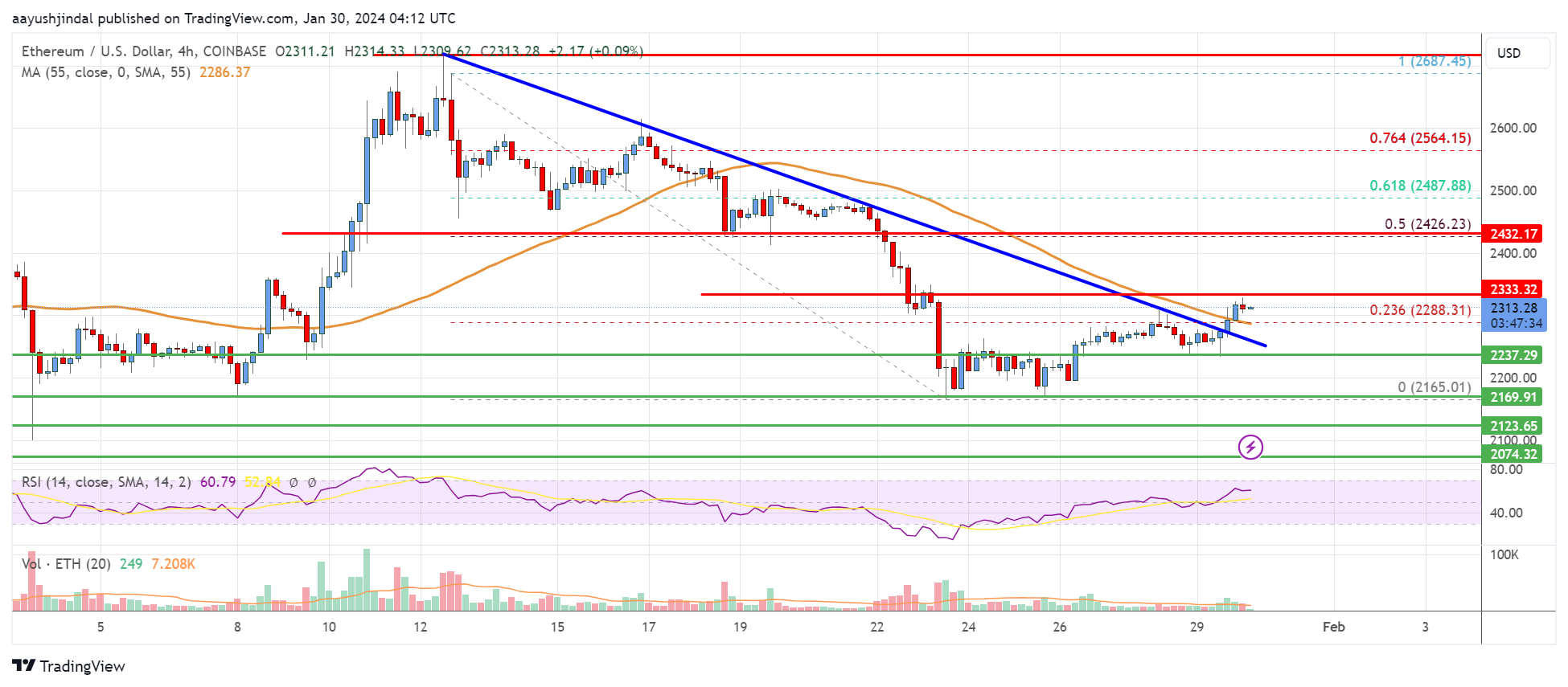 Ethereum Price Analysis: ETH Could Regain Strength Above $2,350 | Live Bitcoin News