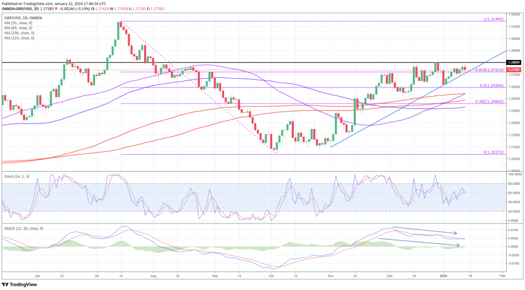 GBP/USD - Markets price in more Fed rate cuts after US PPI data, UK to avoid recession? - MarketPulse