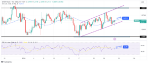 GBP/USD Price Analysis: Recovering to 1.2750 Ahead of US PCE