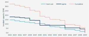 Germany to miss coal phase-out target by eight years​​​​​​ | Envirotec