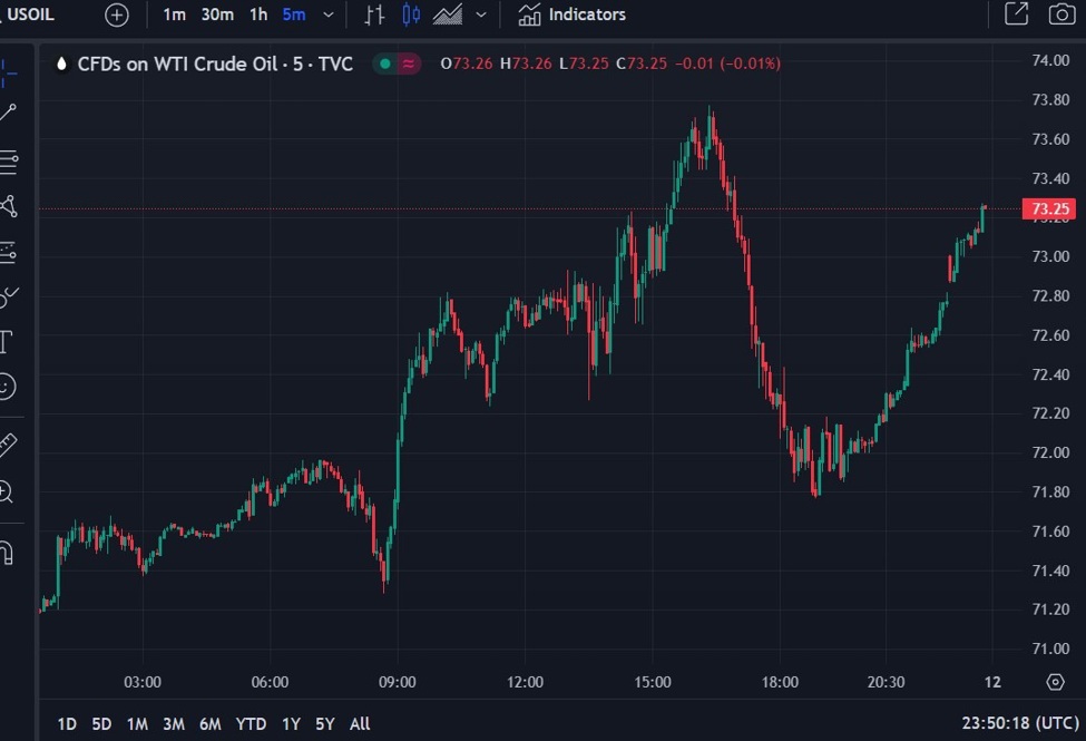 Oil continues to climb in wake of US and UK air strikes on Houthis. USD/JPY circa 145.00 | Forexlive