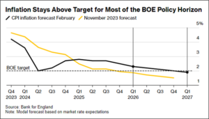 GBP/USD: BoE 이후 강세 돌파 가능성이 있음 - MarketPulse