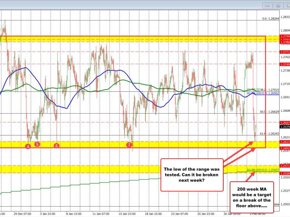 GBPUSD breaks lower but stalls at a key support floor Will the downtrend continue? | Forexlive