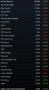 Quest 3 Is Now The 3rd Most Used Headset On Steam, Rapidly Approaching Valve Index